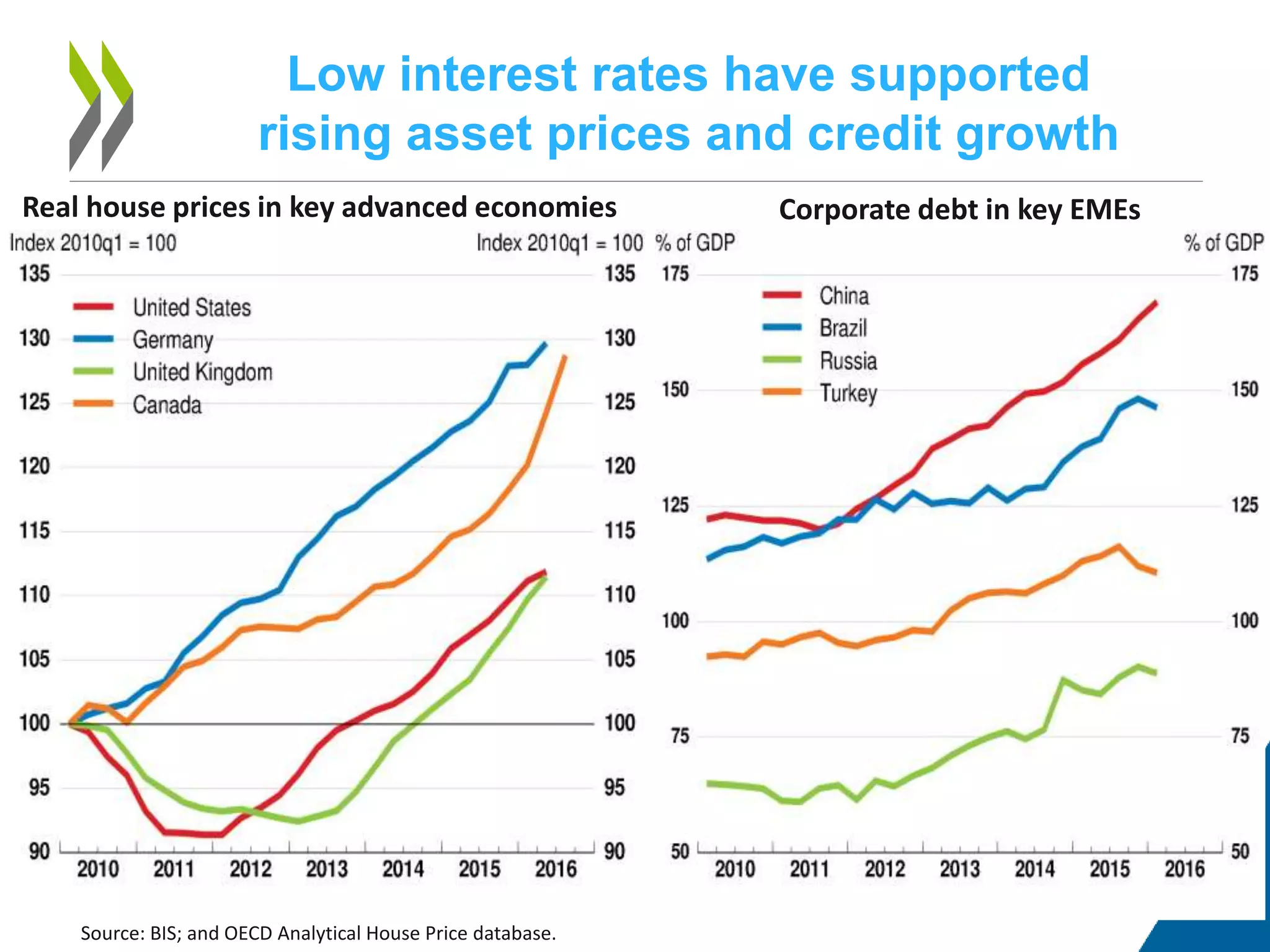 Low interest rates have supported
rising asset prices and credit growth
8
Source: BIS; and OECD Analytical House Price database.
Real house prices in key advanced economies Corporate debt in key EMEs
 