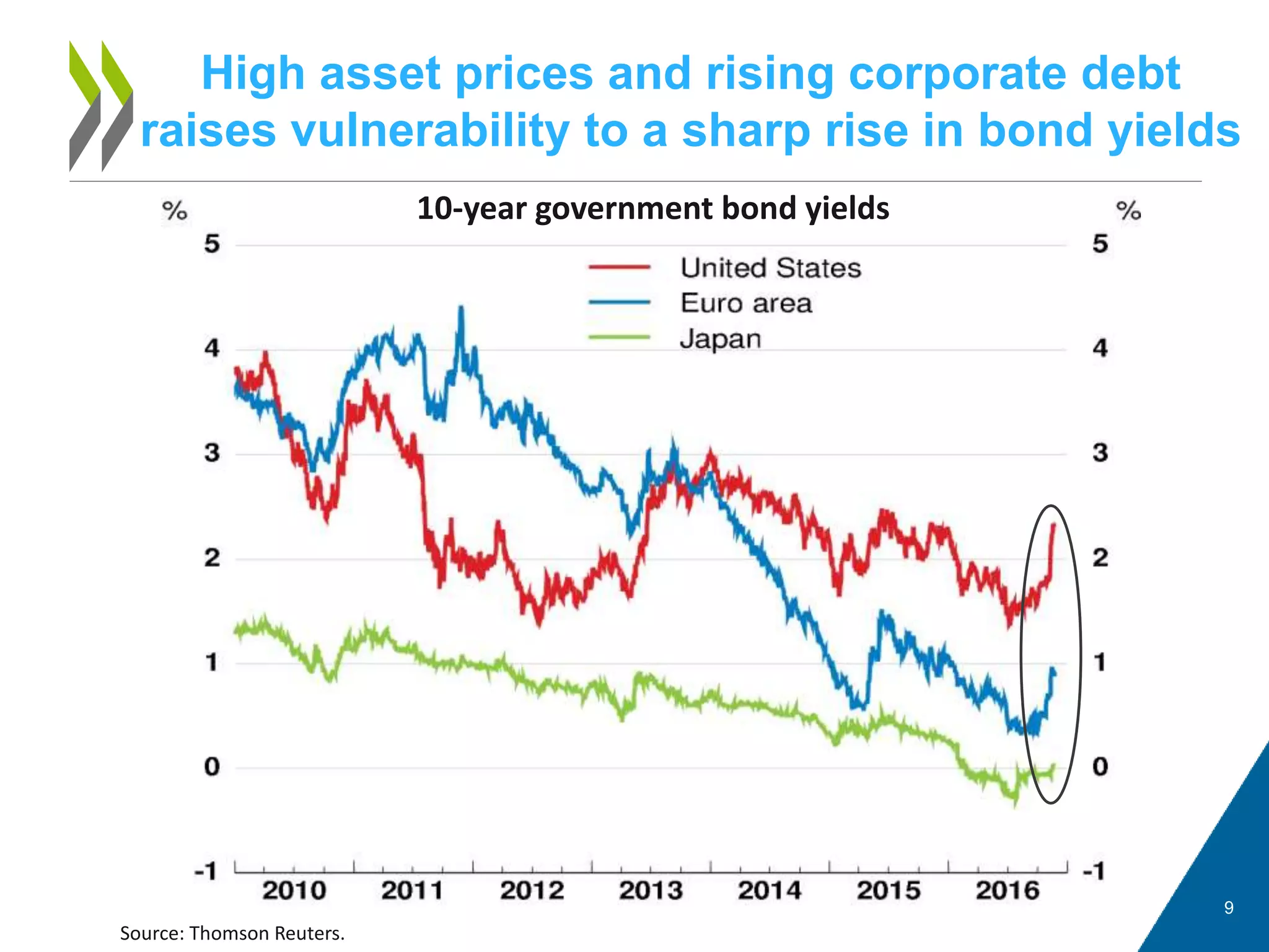 High asset prices and rising corporate debt
raises vulnerability to a sharp rise in bond yields
9
10-year government bond yields
Source: Thomson Reuters.
 