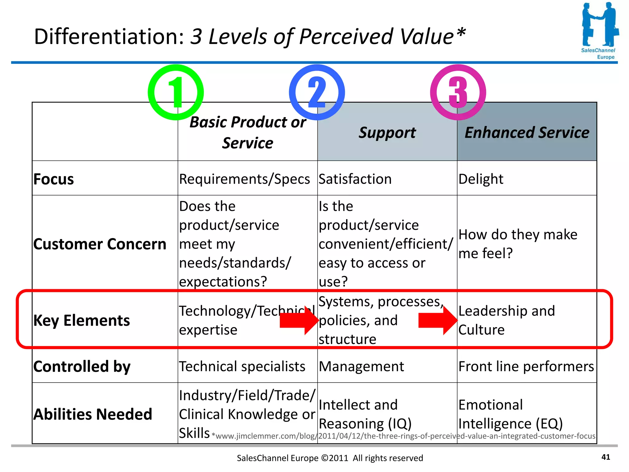 Differentiation: 3 Levels of Perceived Value*

                   1                               2                                   3
                       Basic Product or
                                                                Support                    Enhanced Service
                           Service

Focus              Requirements/Specs Satisfaction                                        Delight
                 Does the               Is the
                 product/service        product/service
                                                              How do they make
Customer Concern meet my                convenient/efficient/
                                                              me feel?
                 needs/standards/       easy to access or
                 expectations?          use?
                                        Systems, processes,
                   Technology/Technical                       Leadership and
Key Elements                            policies, and
                   expertise                                  Culture
                                        structure
Controlled by      Technical specialists Management                                       Front line performers
                   Industry/Field/Trade/
                                                   Intellect and                        Emotional
Abilities Needed   Clinical Knowledge or
                                                   Reasoning (IQ)                       Intelligence (EQ)
                   Skills *www.jimclemmer.com/blog/2011/04/12/the-three-rings-of-perceived-value-an-integrated-customer-focus
                                 SalesChannel Europe ©2011 All rights reserved                                                  41
 