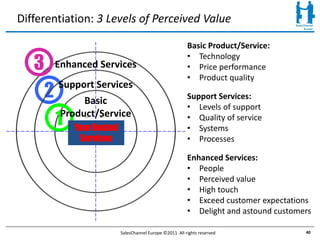 Differentiation: 3 Levels of Perceived Value

                                                       Basic Product/Service:

   3
                                                       • Technology
           Enhanced Services                           • Price performance
                                                       • Product quality
       2   Support Services
                 Basic                                 Support Services:
                                                       • Levels of support
           1Product/Service
                 Basic
               Your Hosted
                                                       • Quality of service
                                                       • Systems
            Product/Service
                Services                               • Processes

                                                       Enhanced Services:
                                                       • People
                                                       • Perceived value
                                                       • High touch
                                                       • Exceed customer expectations
                                                       • Delight and astound customers

                        SalesChannel Europe ©2011 All rights reserved               40
 