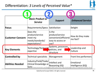 Differentiation: 3 Levels of Perceived Value*

                   1                               2                                   3
                       Basic Product or
                                                                Support                    Enhanced Service
                           Service

Focus              Requirements/Specs Satisfaction                                        Delight
                 Does the               Is the
                 product/service        product/service
                                                              How do they make
Customer Concern meet my                convenient/efficient/
                                                              me feel?
                 needs/standards/       easy to access or
                 expectations?          use?
                                        Systems, processes,
                   Technology/Technical                       Leadership and
Key Elements                            policies, and
                   expertise                                  Culture
                                        structure
Controlled by      Technical specialists Management                                       Front line performers
                   Industry/Field/Trade/
                                                   Intellect and                        Emotional
Abilities Needed   Clinical Knowledge or
                                                   Reasoning (IQ)                       Intelligence (EQ)
                   Skills *www.jimclemmer.com/blog/2011/04/12/the-three-rings-of-perceived-value-an-integrated-customer-focus
                                 SalesChannel Europe ©2011 All rights reserved                                                  41
 
