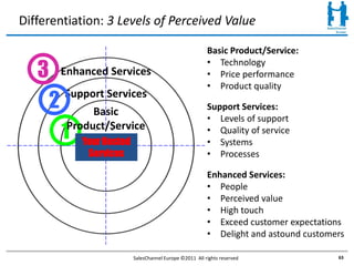 Differentiation: 3 Levels of Perceived Value

                                                       Basic Product/Service:

   3
                                                       • Technology
           Enhanced Services                           • Price performance
                                                       • Product quality
       2   Support Services
                 Basic                                 Support Services:
                                                       • Levels of support
           1Product/Service
                 Basic
               Your Hosted
                                                       • Quality of service
                                                       • Systems
            Product/Service
                Services                               • Processes

                                                       Enhanced Services:
                                                       • People
                                                       • Perceived value
                                                       • High touch
                                                       • Exceed customer expectations
                                                       • Delight and astound customers

                        SalesChannel Europe ©2011 All rights reserved               63
 