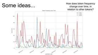 Some ideas...
How does token frequency
change over time, in
relation to other tokens?
 