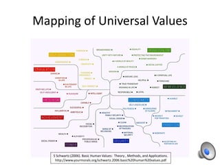 Mapping of Universal Values
S Schwartz (2006). Basic Human Values: Theory , Methods, and Applications.
http://www.yourmora...