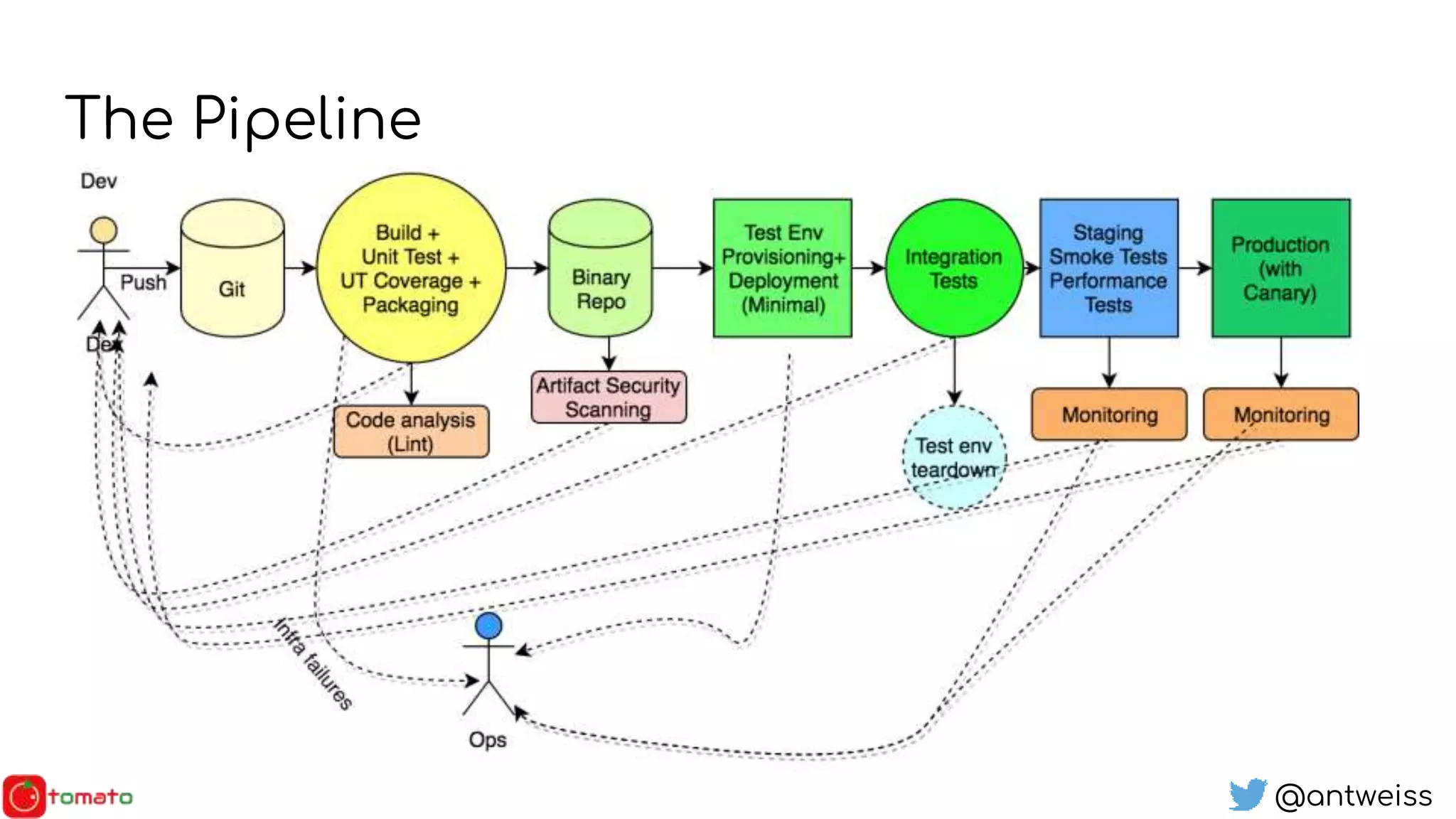 @antweiss
The Pipeline
 