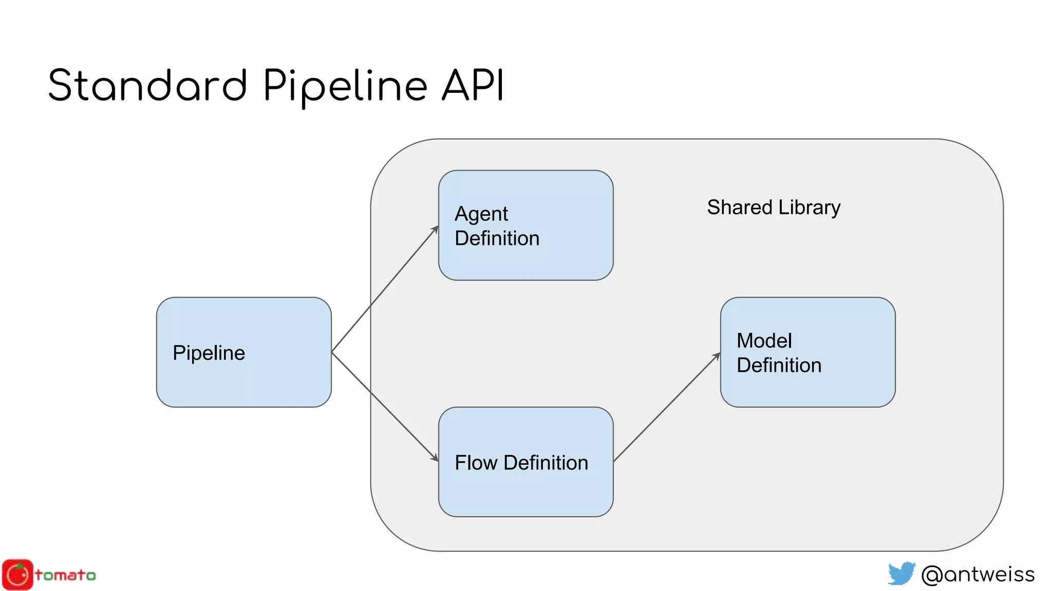 @antweiss
Standard Pipeline API
Pipeline
Agent
Definition
Flow Definition
Model
Definition
Shared Library
 