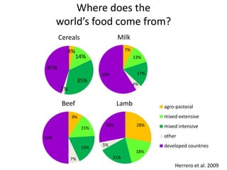 Food production and sustainable agriculture policies: Reminding the role of livestock