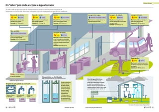 Os“ralos”por onde escorre a água tratada
De 20% a 60% da água das redes de abastecimento se perde no caminho entre as estações de
tratamento e o consumidor. Além disso, o desperdício e o uso inadequado são grandes nas residências
Fontes:Sabesp,ANAeInstitutodeEducaçãoePesquisaAmbiental.
* Consumo de água em cada uso
Banho
Dica: Feche o chuveiro ao se ensaboar ou
lavar os cabelos. Reduza o tempo
Economia: Até 45 litros por vez
15 min 135 a 150 litros
Lavagem de carro
Dica: Use dois baldes, um com água e
sabão, outro com água limpa
Economia: Até 700 litros por vez
15 min 350 a 780 litros
Lavagem de louças
Dica: Limpe os restos de comida e jogue
no lixo. Encha a pia até a metade para
ensaboar e feche a torneira. Esvazie a pia
e encha até a metade novamente para
enxaguar
Economia: Até 100 litros por vez
15 min 120 litros
Lavagem de calçada
Dica: Não use a mangueira como
vassoura. Primeiro limpe o local e depois
lave usando baldes
Economia: Até 260 litros por vez
15 min 300 litros
Regar jardins
Dica: Regue de manhã cedo ou à noite, o
que diminui a evaporação. Use mangueira
com esguicho
Economia: Até 100 litros por vez
10 min 190 litros
Escovando os dentes
Dica: Encha um copo com a água
necessária para o enxágue
Economia: Até 11 litros por vez
5 min 12 litros
Fazendo a barba
Dica: Use a pia como reservatório para
lavar o aparelho de barbear
Economia: Até 10 litros por vez
5 min 12 litros
Vaso sanitário
Dica: Instalar descargas de baixo consumo
e (ou) caixa d'água acoplada
Economia: Até 10 a 15 litros por vez
Até 30 litros* conforme modelo
Lavagem de roupas
Dica: Sempre use a máquina de lavar na
capacidade máxima de roupas
Máquina de 5 kg consome 135 litros*
78%do consumo doméstico
de água são no banheiro
Uso da água de chuva
Tantopodeserrecolhidaembaldes
quantocomaimplantaçãodeumsistema
decoleta.Paraserpotável,devesofrer
filtraçãoecloração,oquepodeserfeitocom
equipamentobaratoesimples.Podeserusada
paralavagemgeral,nosvasossanitáriosetc.
Reservatório
Filtro
Bomba Água da rua
Calha coleta
água da chuva
De gota em gota, perdas se acumulam
Torneira pingando
lentamente:
Pequena rachadura
na tubulação:
Filete de água
vazando:
10.000
litros/mês
1.500
litros/mês
6.000
litros/mês
Desperdícios na distribuição
Redes de abastecimento estão, em geral, malconservadas
Metade do prejuízo das
empresas é causado
por roubos, ligações
clandestinas, falta de
medição ou medições
incorretas. Reduzir
as perdas para 33%
representaria R$
1,3 bilhão a mais no
faturamento, ou metade
dos investimentos em
abastecimento em 2010
35% 38,8%
Mundo Brasil
30 
dezembro de 2014 www.senado.leg.br/emdiscussao 
31
Escassez de água
 