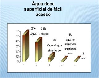 Água doce
superficial de fácil
acesso
 