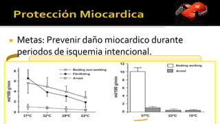 ◾ Metas: Prevenir daño miocardico durante
periodos de isquemia intencional.
Ajustando requerimientos metabólicos
Miocardicos
Ppales determinantes Metabólicos
Miocardicos:
-Tensión paredVI en diástole.
 