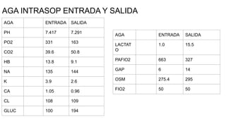 AGA INTRASOP ENTRADA Y SALIDA
AGA ENTRADA SALIDA
PH 7.417 7.291
PO2 331 163
CO2 39.6 50.8
HB 13.8 9.1
NA 135 144
K 3.9 2.6
CA 1.05 0.96
CL 108 109
GLUC 100 194
AGA ENTRADA SALIDA
LACTAT
O
1.0 15.5
PAFIO2 663 327
GAP 6 14
OSM 275.4 295
FIO2 50 50
 