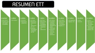 RESUMEN ETT
8 MESES
• CIV 5.5mm
• Cubierto por
velo septal
tricuspídea
2 AÑOS
• CIV 3.8mm
4 AÑOS
• CIV 4mm
• Membrana
subaórtica
5 AÑOS
• CIV 3mm
• Membrana
subaórtica
no
obstructiva
de 1cm
• Estenosis
infundibular
moderada
del VD
7 AÑOS
• CIV 7mm
• Mecanismo
de cierre
incompleto
• Membrana
subaórtica
no
obstructiva
10 AÑOS
• CIV 14mm
• Cavidades
cardiacas
izquierdas
dilatadas de
grado
moderado.
• Dilatación
tronco y
ramas de
arteria
pulmonar.
11 AÑOS
• CIV 14mm
• Mecanismo
de cierre
incompleto
• Qp/Qs 1.5
17 AÑOS
• CIV pequeño
• Qp/Qs 1.53
19 AÑOS
• 4mm
• No HTP
22 AÑOS
• 11mm
• Mecanismo
de cierre
incompleto
• Función
biventricular
conservada
• Qp/Qs 2.44
 