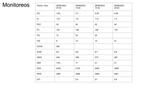 Monitoreos Fecha / hora 26/08:2023
07:00
26/08/2023
10:00
26/08/2023
14:30
26/08/2023
22:00
GC 1.83 2.7 2.28 2.26
IC 1.07 1.6 1.31 1.3
PVC 24 40 42 44
FC 122 126 108 143
VS 15 22 25
IVS 9 13 14 21
EVLW 392
ELWI 6.2 6.6 6.7 6.9
GEDI 249 289 273 267
GEF 13% 17 21 21
RVS 2340 2120 2040 3080
IRVS 3997 3656 3485 5261
CFI 5.4 21 4.8
 