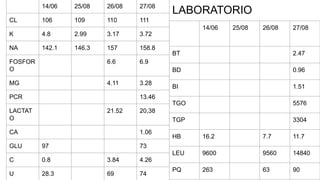 LABORATORIO
14/06 25/08 26/08 27/08
CL 106 109 110 111
K 4.8 2.99 3.17 3.72
NA 142.1 146.3 157 158.8
FOSFOR
O
6.6 6.9
MG 4.11 3.28
PCR 13.46
LACTAT
O
21.52 20,38
CA 1.06
GLU 97 73
C 0.8 3.84 4.26
U 28.3 69 74
14/06 25/08 26/08 27/08
BT 2.47
BD 0.96
BI 1.51
TGO 5576
TGP 3304
HB 16.2 7.7 11.7
LEU 9600 9560 14840
PQ 263 63 90
 
