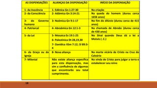 18
AS DISPENSAÇÕES ALIANÇAS DA DISPENSAÇÃO INÍCIO DA DISPENSAÇÃO
1- da Inocência 1- Edênica Gn 1:27-30 Na criação
2- da Consciência 2- Adâmica Gn 3:14-21 Na queda do homem (durou cerca
1656 anos)
3- do Governo
humano
3- Noêmica Gn 9:1-17 No fim do dilúvio (durou cerca de 415
anos)
4- Patriarcal 4- Abraâmica Gn 12:1-3 Na chamada de Abraão (durou cerca
de 430 anos)
5- da Lei 5- Mosaica Ex 19:1-25
6- Palestínica Dt 28,19,30
7- Davídica IISm 7:12; Sl 89:3-
4
No Sinai quando Deus dá a lei a
Moisés ( .C.)
6- da Graça ou da
Igreja
8- Nova aliança Na morte vicária de Cristo na Cruz do
Calvário
7- Milenial Não existe aliança específica
para esta dispensação, mas
sim a confluência de algumas
que encontrarão seu total
cumprimento.
Na vinda de Cristo para julgar a terra e
estabelecer seu reino
 