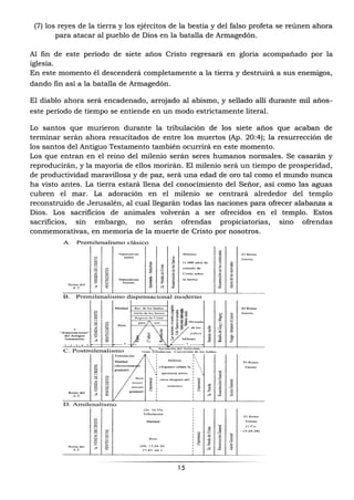 15
(7) los reyes de la tierra y los ejércitos de la bestia y del falso profeta se reúnen ahora
para atacar al pueblo de Dios en la batalla de Armagedón.
Al fin de este período de siete años Cristo regresará en gloria acompañado por la
iglesia.
En este momento él descenderá completamente a la tierra y destruirá a sus enemigos,
dando fin así a la batalla de Armagedón.
El diablo ahora será encadenado, arrojado al abismo, y sellado allí durante mil años-
este período de tiempo se entiende en un modo estrictamente literal.
Lo santos que murieron durante la tribulación de los siete años que acaban de
terminar serán ahora resucitados de entre los muertos (Ap. 20:4); la resurrección de
los santos del Antiguo Testamento también ocurrirá en este momento.
Los que entran en el reino del milenio serán seres humanos normales. Se casarán y
reproducirán, y la mayoría de ellos morirán. El milenio será un tiempo de prosperidad,
de productividad maravillosa y de paz, será una edad de oro tal como el mundo nunca
ha visto antes. La tierra estará llena del conocimiento del Señor, así como las aguas
cubren el mar. La adoración en el milenio se centrará alrededor del templo
reconstruido de Jerusalén, al cual llegarán todas las naciones para ofrecer alabanza a
Dios. Los sacrificios de animales volverán a ser ofrecidos en el templo. Estos
sacrificios, sin embargo, no serán ofrendas propiciatorias, sino ofrendas
conmemorativas, en memoria de la muerte de Cristo por nosotros.
 