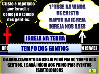 IGREJA NA TERRA
         TEMPO DOS GENTIOS
APOS O RÁPTO DA IGREJA, DEUS TRATARÁ COM ISRAEL
 