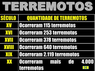 TERREMOTOS
SÉCULO       QUANTIDADE DE TERREMOTOS
   XV    Ocorreram 115 terremotos
  XVI    Ocorreram 253 terremotos
  XVII   Ocorreram 378 terremotos
 XVIII   Ocorreram 640 terremotos
  XIX    Ocorreram 2.119 terremotos
   XX    Ocorreram mais de 4.000
         terremotos
 