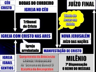 CÉU
CRISTO
          BODAS DO CORDEIRO           JUÍZO FINAL
            IGREJA NO CÉU

            Tribunal
            de Cristo

IGREJA COM CRISTO NAS ARES        NOVA JERUSALÉM
                                   JUÍZO DAS NAÇÕES
              Igreja
           arrebatada   MANIFESTAÇÃO DE CRISTO
 IGREJA
                                     MILÊNIO
 ISRAEL                             7ª Dispensação
GENTIOS                           O REINO DO MESSIAS
 