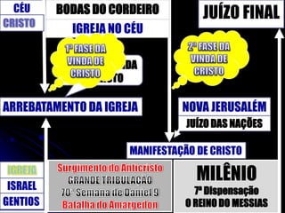 CÉUBODAS DO CORDEIROJUÍZO FINALCRISTOCRISTOIGREJA NO CÉU2ª FASE DA VINDA DE CRISTO1ª FASE DA VINDA DE CRISTO1ª FASE DA VINDA DE CRISTOARREBATAMENTO DA IGREJANOVA JERUSALÉMJUÍZO DAS NAÇÕESMANIFESTAÇÃO DE CRISTOSurgimento do AnticristoGRANDE TRIBULAÇÃO 70ª Semana de Daniel 9Batalha do AmargedonMILÊNIO7ª DispensaçãoO REINO DO MESSIASIGREJAISRAELGENTIOS