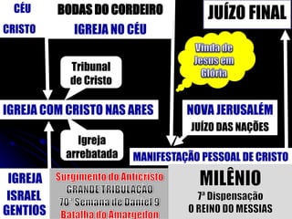 CÉUBODAS DO CORDEIROJUÍZO FINALCRISTOIGREJA NO CÉUCRISTOVinda de Jesus em GlóriaTribunal de CristoIGREJA COM CRISTO NAS ARESNOVA JERUSALÉMJUÍZO DAS NAÇÕESIgreja arrebatadaREINO MILENAR DE CRISTOMANIFESTAÇÃO PESSOAL DE CRISTOMILÊNIO 7ª DispensaçãoO REINO DO MESSIASIGREJASurgimento do AnticristoGRANDE TRIBULAÇÃO 70ª Semana de Daniel 9Batalha do AmargedonISRAELGENTIOS