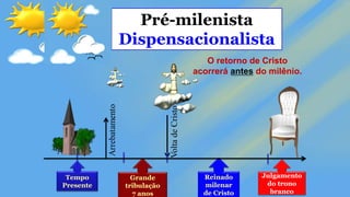 Julgamento
do trono
branco
Tempo
Presente
Pré-milenista
Dispensacionalista
Grande
tribulação
7 anos
Volta
de
Cristo Reinado
milenar
de Cristo
O retorno de Cristo
acorrerá antes do milênio.
 