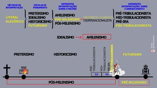 DISPENSACIONALISTA
MÉTODOSDE
INTERPRETAÇÃO
DIFERENTES
INTERPRETAÇÕES
SOBREOMILÊNIO
ESCOLASDE
PENSAMENTO
PRETERISMO
IDEALISMO
HISTORICISMO
AMILENISMO
PÓS-MILENISMO
PRÉ-
TRIBULACIONISTA
MID-
TRIBULACIONISTA
PÓS-MILENISMO
AMILENISMO
IDEALISMO
3,5
3,5
PRETERISMO HISTORICISMO
Graça
e
C
onhecimento
DIFERENTES
INTERPRETAÇÕES SOBRE
OARREBATAMENTO
PRÉ-TRIBULACIONISTA
MID-TRIBULACIONISTA
PRÉ-IRA
PRÉ-IRA
PÓS-TRIBULACIONISTA
 
