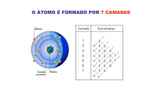 O ÁTOMO É FORMADO POR 7 CAMADAS
 