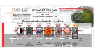 1o Dia
LUZ
2o Dia
ÁGUA
3o Dia
ÁRVORES
4o Dia
SOL
5o Dia
ANIMAIS
6o Dia
HOMEM
7o Dia
DESCANSO
1o Dia
LUZ
2o Milênio
2o Dia
ÁGUA
3o Milênio
3o Dia
ÁRVORES
FRUTOS/SEMENTES
4o Milênio
4o Dia
SOL
5o Milênio
5o Dia
ANIMAIS
6o Milênio
6o Dia
HOMEM
7o Milênio
7o Dia
DESCANSO
SHABAT
1o Milênio
ESTUDO
OSDIAS DA CRIAÇÃO
papocomdeus.com.br
papocomdeus
batepapocomdeus
papocomdeus
PAPO
COM DEUS
OFIM ANUNCIADO NO PRINCIPIO
2 Pedro 3:8 - Salmos 90:4 - Salmo 84:10
A bíblia não diz que 1 dia são 1.000 anos mas diz (COMO)
Signiﬁca que Deus está nos mostrando um Mistério desde o inicio
Fonte:
Canal:
Sétimo
Milênio
/
Curso
Bíblico
Online
-
versão
1.2
-
27052020
Osdiasrevelandoahistória da humanidade
IMPORTANTE - 1 dia para Deus é COMO 1.000 anos
7
1000
ANOS
2000
ANOS
3000 FRUTOS/SEMENTES
ANOS
4000
ANOS
5000
ANOS
6000
ANOS
7000
ANOS
4000
A.C.
3000
A.C.
2000
A.C.
1000
A.C.
31
D.C.
1000
D.C.
2000
D.C.
Morte
Adão 930
1a VINDA DE JESUS
Descendência
Caim/Abel - Bem e oMal
Gn 3:15
Dilúvio
- Noé e a Aliança
- Divisão do Mundo após Diluvio
- A lei e os profetaschamam
Águas de muitos Povos, Multidão
Reinos na Terra
Criação de animais terrestres
Animais são Reinos da terra
O Espírito/Pomba
A Igreja/Peixes
Êxodo
- Deus abriu o mar o povo passou
- Agora a Terra Prometida
- Frutos Maravilhosos
Cristo o Sol da Justiça
- Nova Aliança
- Cristo Luz do Mundo Jo
8:12
- Salvação
A Volta de Cristo
Homem é a volta de Cristo
DN 7:13-14 - AP 11:15
2a VINDA DE CRISTO
JESUS GLORIFICADO
O Milênio
Cristo Restaura a Criação
e entrega o Reino ao Pai
AP 20:4 - Hb 4:4-10
Êx 20:8-11
8o Milênio
O Recomeço
Novo céu e
Nova Terra
Os
7
dias
na
ótica
HISTÓRICA
Os
7
dias
na
ótica
MINISTÉRIO
DE
JESUS
Jesus a Luz do Mundo
JO 8:12, 1:1-18, 3:19-21 Cordeiro Jo 1:29,36, 1:14
Homem Hb 1:1-7, AP5:5
Rios de Águas Vivas
JO 4:10,11,14 - 7:38
Videira Verdadeira
JO 15:1
Em Cristo damos Frutos
Sol da Justiça
ML 4:2, SL 84:11
MT 13:43, 17:2
Pomba LC 3:22,
Peixes LC 5:4-7, MT 13:47, 4:19
Pescadores de Homens
Descanso MT 11:29
A criação do Universo e do homem Gn 1.1 - 2.25
ALPHA OMEGA
‘
 