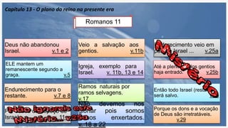 Romanos 11
Deus não abandonou
Israel. v.1 e 2
ELE mantem um
remanescente segundo a
graça. v.5
Endurecimento para o
restante. v.7 e 8
Por causa do tropeço de
Israel... v. 11 a
Veio a salvação aos
gentios. v.11b
Igreja, exemplo para
Israel. v. 11b, 13 e 14
Endurecimento veio em
parte a Israel ... v.25a
Até a plenitude dos gentios
haja entrado. v.25b
Capítulo 13 - O plano do reino na presente era
Ramos naturais por
ramos selvagens.
v.17
Então todo Israel (restante)
será salvo. v.26
Não devemos nos
gloriar pois somos
ramos enxertados.
v. 18 a 22
Porque os dons e a vocação
de Deus são irretratáveis.
v.29
 
