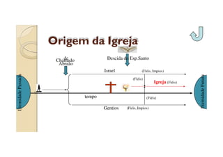 Origem da Igreja
Descida do Esp.Santo

Eternidade Passada

Israel

(Fiéis, Impios)
(Fiéis)

tempo

Igreja (Fiéis)

(Fiéis)

Gentios

(Fiéis, Impios)

Eternidade Futura

de
Chamado
Abraão

 