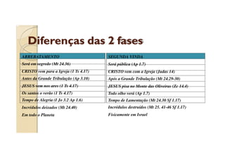 Diferenças das 2 fases
ARREBATAMENTO

SEGUNDA VINDA

Será em segredo (Mt 24.36)

Será pública (Ap 1.7)

CRISTO vem para a Igreja (1 Ts 4.17)

CRISTO vem com a Igreja (Judas 14)

Antes da Grande Tribulação (Ap 3.10)

Após a Grande Tribulação (Mt 24.29-30)

JESUS vem nos ares (1 Ts 4.17)

JESUS pisa no Monte das Oliveiras (Zc 14.4)

Os santos o verão (1 Ts 4.17)

Todo olho verá (Ap 1.7)

Tempo de Alegria (I Jo 3.2 Ap 1.6)

Tempo de Lamentação (Mt 24.30 Sf 1.17)

Incrédulos deixados (Mt 24.40)

Incrédulos destruídos (Mt 25. 41-46 Sf 1.17)

Em todo o Planeta

Fisicamente em Israel

 