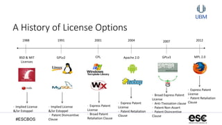 #ESCBOS
A History of License Options
19911988 2001 2004 2007 2012
BSD & MIT
Licenses
GPLv2 Apache 2.0 GPLv3 MPL 2.0CPL
· Implied License
&/or Estoppel
· Implied License
&/or Estoppel
· Patent Disincentive
Clause
· Express Patent
License
· Broad Patent
Retaliation Clause
· Express Patent
License
· Patent Retaliation
Clause
· Broad Express Patent
License
· Anti-Tivoization clause
· Patent Non-Assert
· Patent Disincentive
Clause
· Express Patent
License
· Patent Retaliation
Clause
 