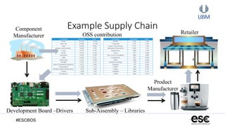 #ESCBOS
Example Supply ChainComponent
Manufacturer
Development Board –Drivers Sub-Assembly – Libraries
Product
Manufacturer
OSS contribution Retailer
 
