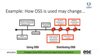 #ESCBOS
Use of
OSS under GPL
Revisions made to FOSS
Linked to or bundled with
proprietary code Use by wholly
owned sub
Sub is sold to a
3rd party
Internal Use
Use by an
outsourcer or
contractor
Software shared
with “partner”
during further
development
Software
distributed to
end users
Using OSS Distributing OSS
Changes in how FOSS is used can impact license compliance
Example: How OSS is used may change...
 