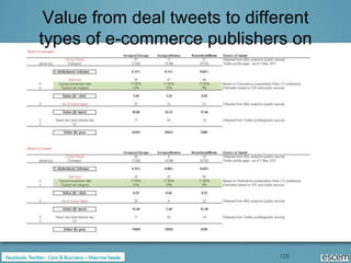 Value from deal tweets to different
types of e-commerce publishers on
              Twitter




                               125
 