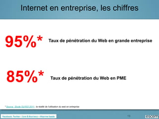 Internet en entreprise, les chiffres



95%*                                         Taux de pénétration du Web en grande entreprise




 85%*                                          Taux de pénétration du Web en PME




* Source : Etude OLFEO 2011 : la réalité de l’utilisation du web en entreprise



                                                                                   13
 