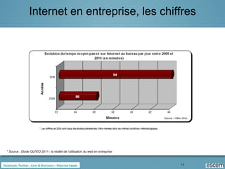 Internet en entreprise, les chiffres




* Source : Etude OLFEO 2011 : la réalité de l’utilisation du web en entreprise



                                                                                 14
 