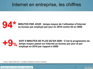 Internet en entreprise, les chiffres



94*                        MINUTES PAR JOUR : temps moyen de l’utilisation d’Internet
                           au bureau par employé par jour en 2010 contre 55 en 2006




+9%                         SOIT 8 MINUTES DE PLUS QU’EN 2009 : C’est la progression du
                            temps moyen passé sur Internet au bureau par jour et par
                            employé en 2010 par rapport à 2009




* Source : Etude OLFEO 2011 : la réalité de l’utilisation du web en entreprise



                                                                                 15
 