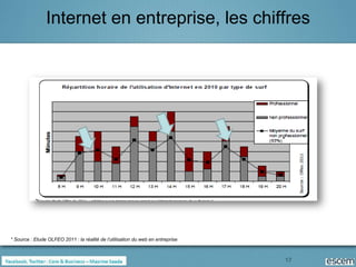 Internet en entreprise, les chiffres




* Source : Etude OLFEO 2011 : la réalité de l’utilisation du web en entreprise



                                                                                 17
 