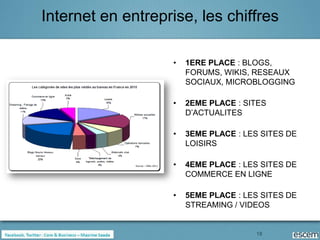 Internet en entreprise, les chiffres

                    •   1ERE PLACE : BLOGS,
                        FORUMS, WIKIS, RESEAUX
                        SOCIAUX, MICROBLOGGING

                    •   2EME PLACE : SITES
                        D’ACTUALITES

                    •   3EME PLACE : LES SITES DE
                        LOISIRS

                    •   4EME PLACE : LES SITES DE
                        COMMERCE EN LIGNE

                    •   5EME PLACE : LES SITES DE
                        STREAMING / VIDEOS


                                       18
 