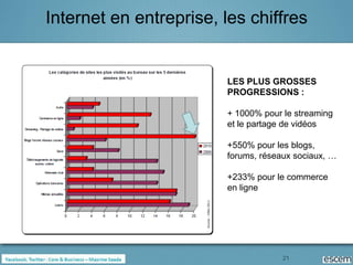 Internet en entreprise, les chiffres


                        LES PLUS GROSSES
                        PROGRESSIONS :

                        + 1000% pour le streaming
                        et le partage de vidéos

                        +550% pour les blogs,
                        forums, réseaux sociaux, …

                        +233% pour le commerce
                        en ligne




                                     21
 