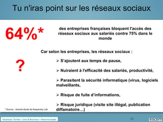Tu n'iras point sur les réseaux sociaux

                                              des entreprises françaises bloquent l'accès des

64%*                                         réseaux sociaux aux salariés contre 75% dans le
                                                                  monde


                                  Car selon les entreprises, les réseaux sociaux :

                                             S’ajoutent aux temps de pause,

         ?                                   Nuiraient à l'efficacité des salariés, productivité,

                                             Parasitent la sécurité informatique (virus, logiciels
                                            malveillants,

                                             Risque de fuite d’informations,

                                             Risque juridique (visite site illégal, publication
* Source : récente étude de Kaspersky Lab   diffamatoire…)

                                                                                     23
 