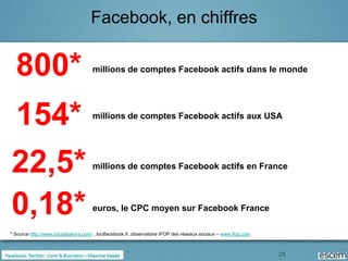Facebook, en chiffres


  800*                               millions de comptes Facebook actifs dans le monde




154*                                 millions de comptes Facebook actifs aux USA




22,5*                                millions de comptes Facebook actifs en France




0,18*                                euros, le CPC moyen sur Facebook France

* Source http://www.socialbakers.com/ , toutfacebook.fr, observatoire IFOP des réseaux sociaux – www.ifop.com



                                                                                                                29
 