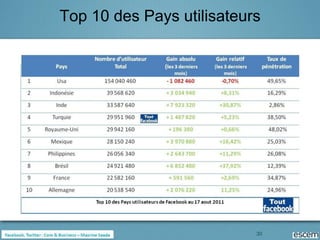 Top 10 des Pays utilisateurs




                           30
 
