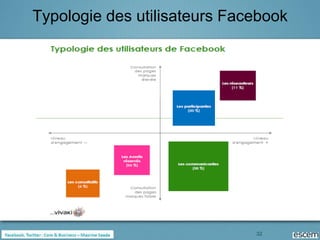 Typologie des utilisateurs Facebook




                              32
 