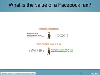 What is the value of a Facebook fan?




                               90
 