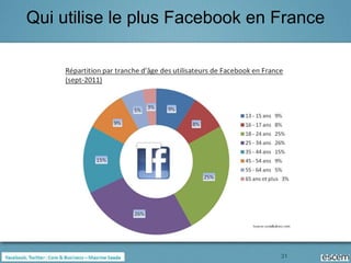 Qui utilise le plus Facebook en France




                                31
 