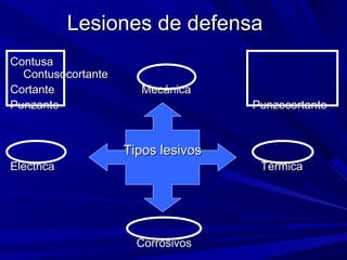 LLeessiioonneess ddee ddeeffeennssaa 
CCoonnttuussaa 
CCoonnttuussooccoorrttaannttee 
CCoorrttaannttee MMeeccáánniiccaa 
PPuunnzzaannttee PPuunnzzooccoorrttaannttee 
TTiippooss lleessiivvooss 
EEllééccttrriiccaa TTéérrmmiiccaa 
CCoorrrroossiivvooss 
 