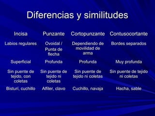 DDiiffeerreenncciiaass yy ssiimmiilliittuuddeess 
IInncciissaa PPuunnzzaannttee CCoorrttooppuunnzzaannttee CCoonnttuussooccoorrttaannttee 
LLaabbiiooss rreegguullaarreess OOvvooiiddaall / 
PPuunnttaa ddee 
fflleecchhaa 
DDeeppeennddiieennddoo ddee 
mmoovviilliiddaadd ddee 
aarrmmaa 
BBoorrddeess sseeppaarraaddooss 
SSuuppeerrffiicciiaall PPrrooffuunnddaa PPrrooffuunnddaa MMuuyy pprrooffuunnddaa 
SSiinn ppuueennttee ddee 
tteejjiiddoo,, ccoonn 
ccoolleettaass 
SSiinn ppuueennttee ddee 
tteejjiiddoo nnii 
ccoolleettaass 
SSiinn ppuueennttee ddee 
tteejjiiddoo nnii ccoolleettaass 
SSiinn ppuueennttee ddee tteejjiiddoo 
nnii ccoolleettaass 
BBiissttuurríí,, ccuucchhiilllloo AAllffiilleerr,, ccllaavvoo CCuucchhiilllloo,, nnaavvaajjaa HHaacchhaa,, ssaabbllee 
 
